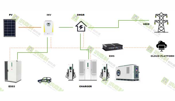 零碳转型加速跑：工业园区的光储充一体化实践指南(图2)